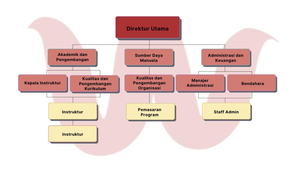 struktur organisasi lpk wirasti